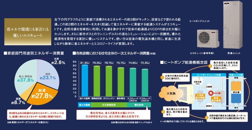 エコロジーでエコノミーなエコキュート。CO2と光熱費を大幅に削減します。
