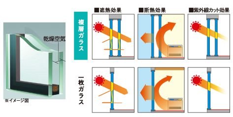 結露を防ぎ熱効率もUPさせる複層ガラスを採用