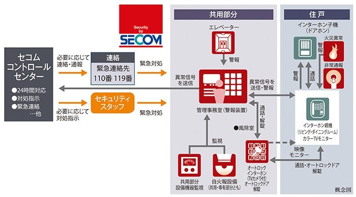 セコムセキュリティシステム(24時間遠隔監視システム)