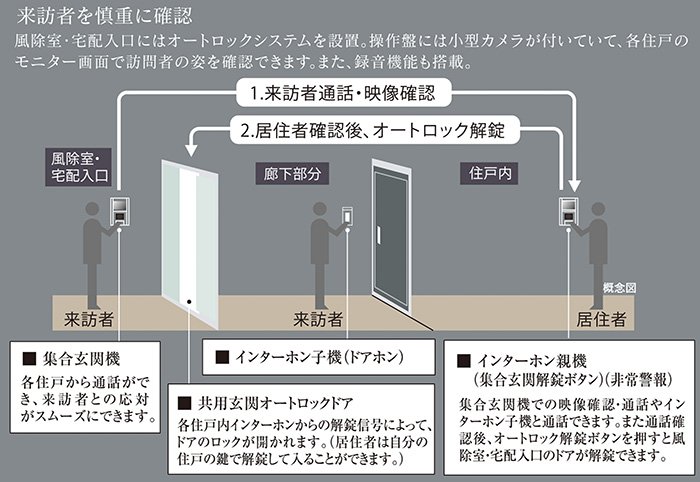 オートロックシステム