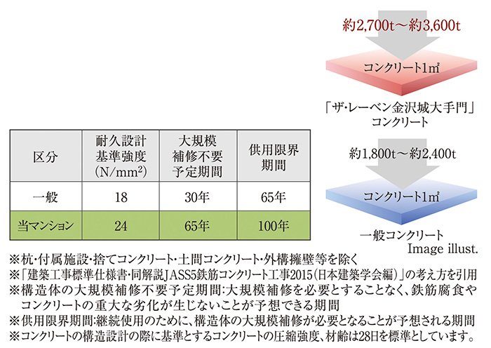 コンクリート強度(設計基準強度)
