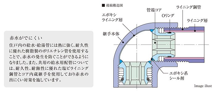 給水共用管には防錆対策