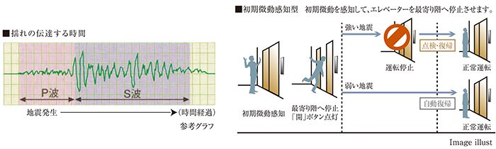 地震時のエレベーター管制運転