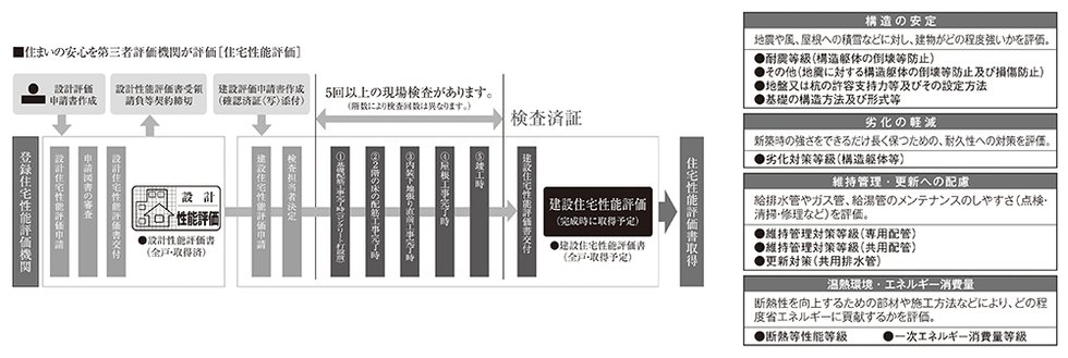 国土交通大臣から指定された、登録住宅性能評価機関による住宅性能評価書