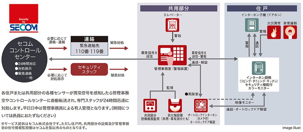 セコムセキュリティシステム(24時間遠隔監視システム)