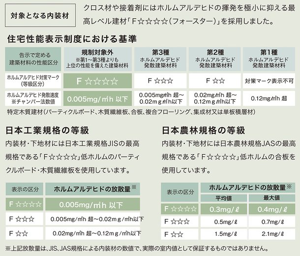 ホルムアルデヒド対策