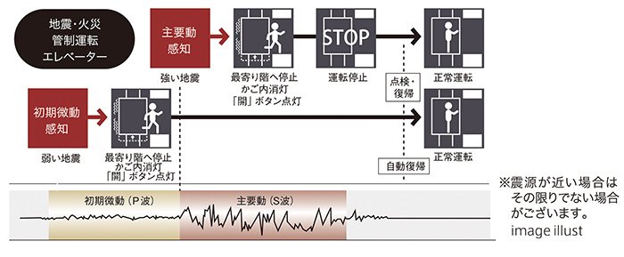 自動着床式エレベーター