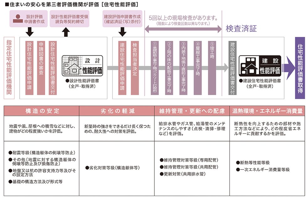 国土交通大臣から指定された、登録住宅性能評価機関による住宅性能評価書を取得済