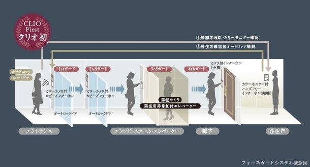 4重のチェックで安全を守る「フォースガードシステム」を採用