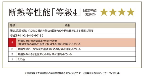 夏は涼しく冬暖かい「断熱等性能等級4取得」