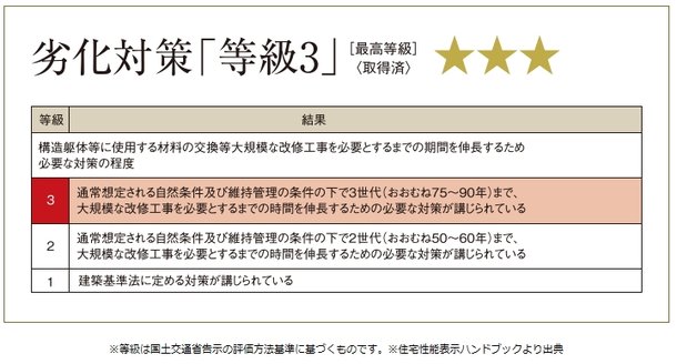 3世代にわたり長持ちする「劣化対策等級3取得」