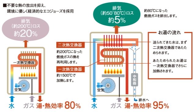 環境に優しく経済的な「エコジョーズ」