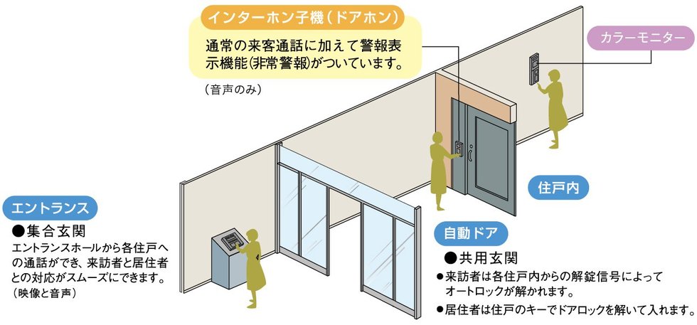 オートロックシステム