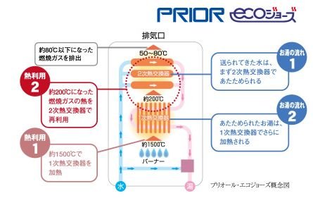 24号給湯暖房機「プリオール・エコジョーズ」