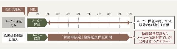 給湯器・床暖房・浴室暖房の最大10年保証