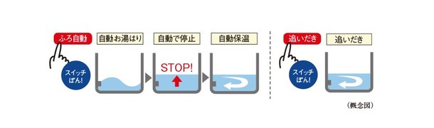追いだき機能付きセミオートバス