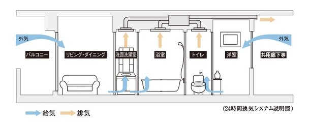 24時間換気システム