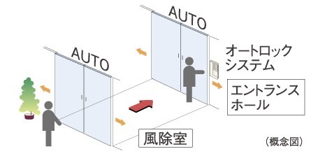 荷物が多いときや、車椅子利用の方にも便利なダブルオートドア
