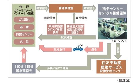 住友不動産の24時間オンラインセキュリティシステム
S-GUARD(エスガード)