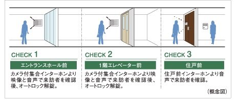 来訪者を3段階でチェックして不審者の侵入対策を強化
ダブルオートロックシステム
