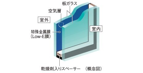 省エネ効果に優れ、冷暖房両方の負荷を軽減
Low-Eガラス