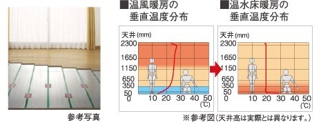 安全でクリーンな暖房システムの
ESEL温水床暖房