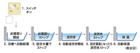 スイッチひとつでバスタイムの準備ができる
オートバスシステム(リモコン通話機能付)