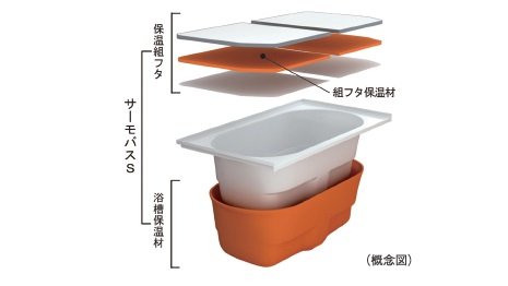 温まったお湯を冷めにくくする
保温浴槽