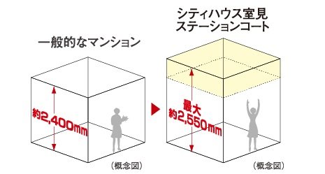 平方から立法へ
最大約2,550mmの天井高(リビング・ダイニング/各洋室)