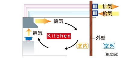 換気効率に優れた
同時給排気型レンジフード