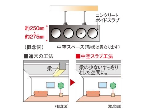 梁の少ないすっきりとした空間に
中空スラブ工法