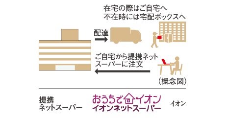 自宅で注文、不在時も対応
ネットスーパー受取サービス