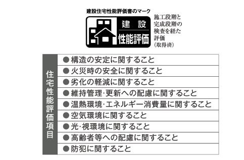 第三者機関による客観的かつ公正な評価
住宅性能評価書