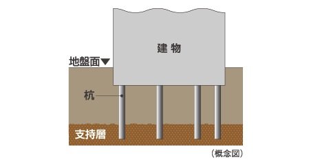 強固な地盤と基礎杭
10本の杭を打設