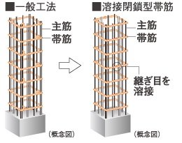 柱を粘り強くし耐震性を高める
溶接閉鎖型帯筋