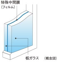 高い防音効果を発揮する
防音合わせガラス