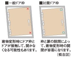 戸外への避難路を確保する
対震ドア枠