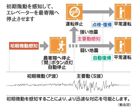 地震時に最寄階に自動停止する
エレベーター安全装置