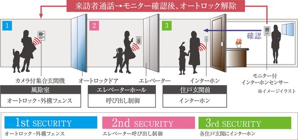 防犯性にすぐれたトリプルセキュリティ