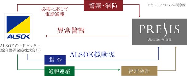 きめこまやかで迅速なライフサポートのために。
綜合警備保障の24時間遠隔保安システム採用。