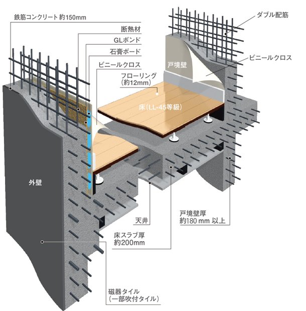 耐震性・快適性を追求した床・壁の構造
