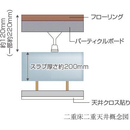 遮音性を高めた二重床・二重天井
