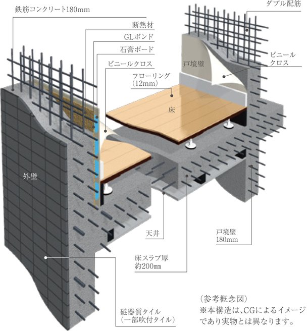 快適で安心な暮らしを築く、強固な基本構造