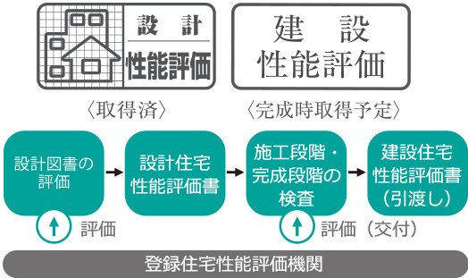 住宅性能評価
