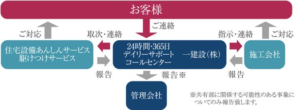 DAILY SUPPORTS コールセンター