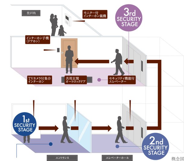 「安心のトリプルセキュリティー」