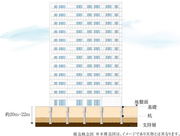 堅固な支持層に打ち込む杭基礎工法