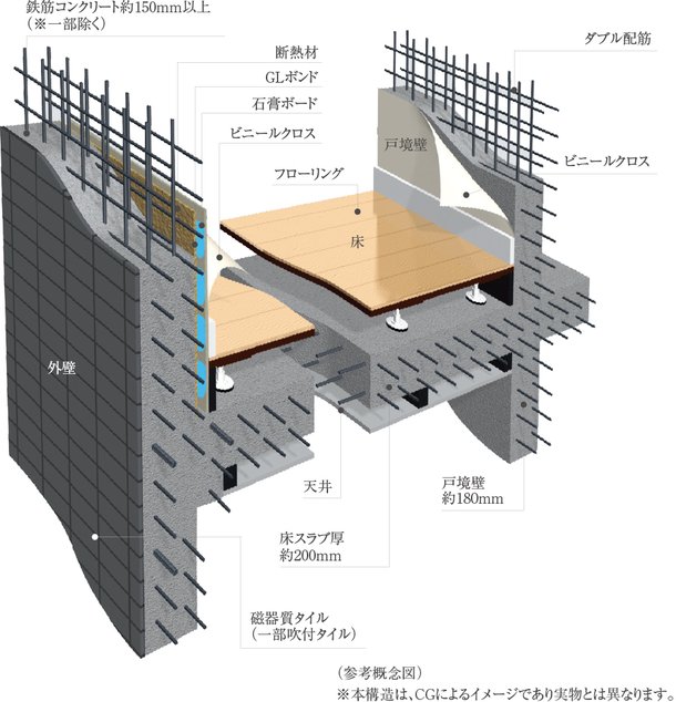 快適で安心な暮らしを築く、強固な基本構造。