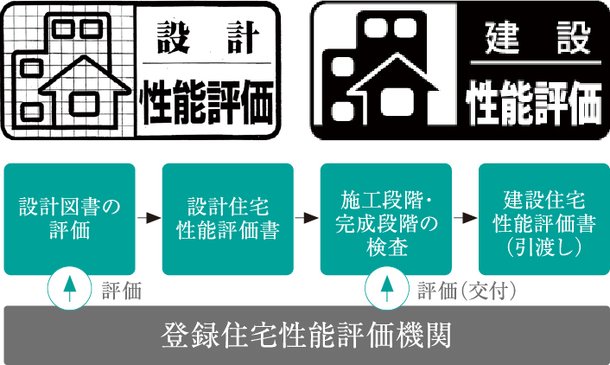 住宅性能評価