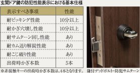 鎌付デッドボルト・防犯サムターン